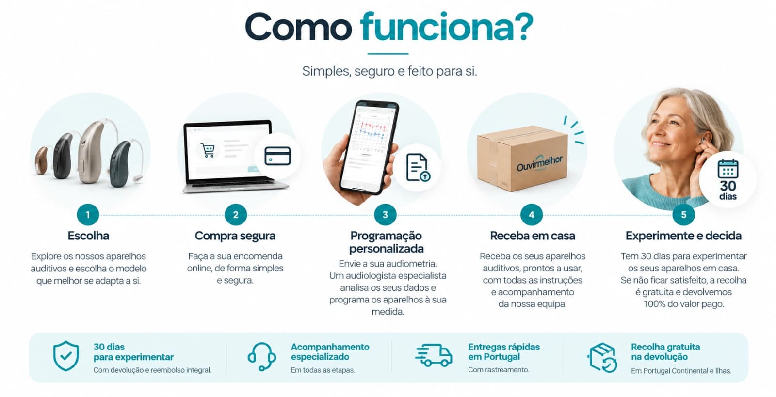 Como funciona? Simples, seguro e feito para si.